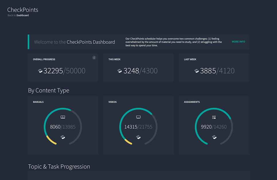 The Checkpoints dashboard shows your overall progress, weekly progress, and compares it to last week.